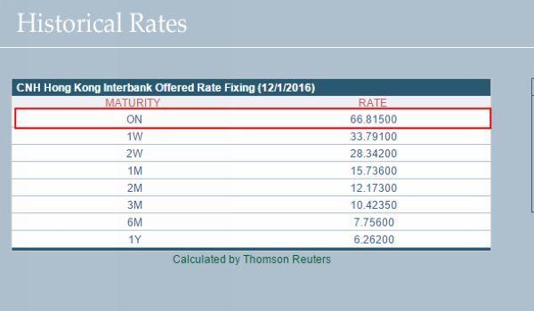 香港銀行同業拆款之各品種利率　圖片來源：香港財資市場公會