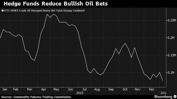 紐約商品期貨交易所 WTI 淨多單量　圖片來源：彭博社