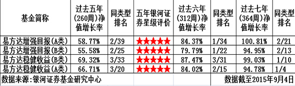 五年以上業績全部前三 易方達債券基金長跑中勝出