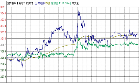 華盛金道：數據失去強勢 金銀沖高回落