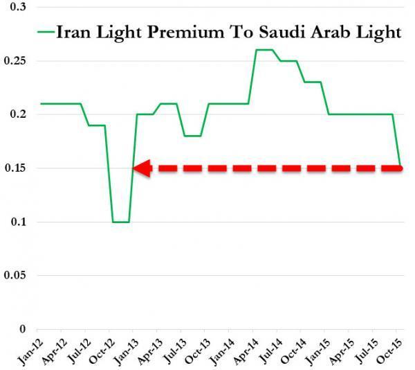 伊朗V.S.沙烏地阿拉伯之輕原油價差　圖片來源：Zerohedge