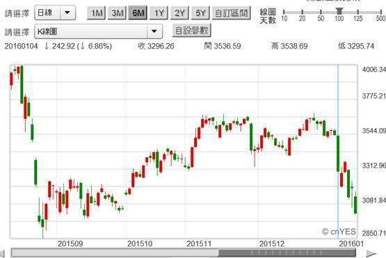 (圖二：上證股價指數日K線圖，鉅亨網首頁)