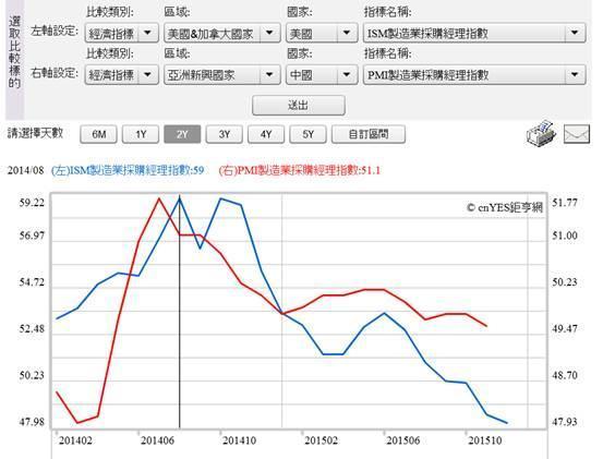 (圖六：中、美兩國製造業PMI與ISM指數曲線圖，鉅亨網指標)