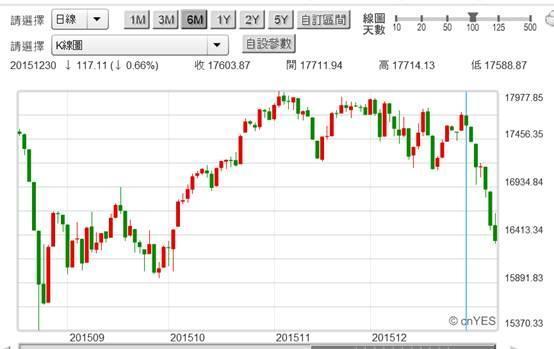 (圖五：道瓊工業股價指數日K線圖，鉅亨網首頁)