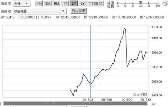(圖四：印尼盾兌換美元周曲線圖，鉅亨網首頁)