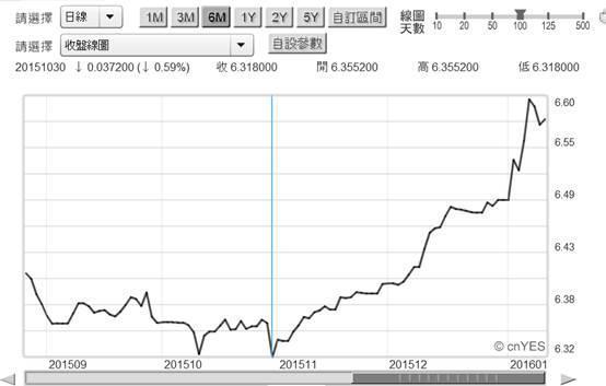 (圖一：人民幣兌換美元日曲線圖，鉅亨網首頁)