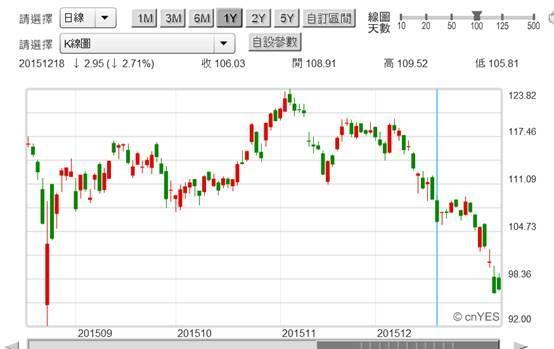(圖七：美APPLE公司股價日K線圖，鉅亨網首頁)