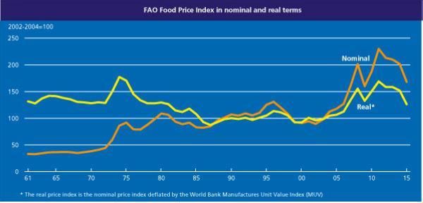 FAO 食品價格綜合指數(名目V.S.實質)　圖片來源：FAO