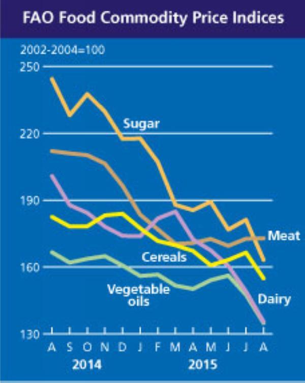 FAO食品價格分項指數　圖片來源：FAO