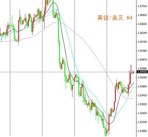 英銀紀要鷹派英鎊大漲 商品貨幣大宗商品持續反彈