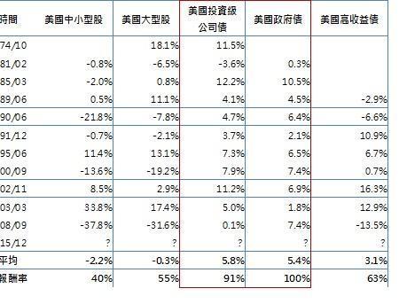 資料來源：Bloomberg，代表指數：羅素2000指數、S&P500指數，債券統一採美林債券指數；資料整理：鉅亨網投顧；資料日期：2016/1/12。此資料僅為歷史數據模擬回測，不為未來投資獲利之保證，在不同指數走勢、比重與期間下，可能得到不同數據結果。