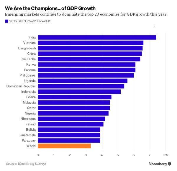 2016全球經濟成長排行榜　圖片來源：Bloomberg