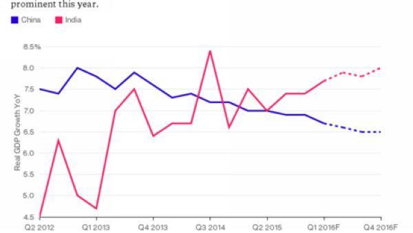 中國實質GDP成長率 V.S. 印度實質GDP成長率　圖片來源：Bloomberg