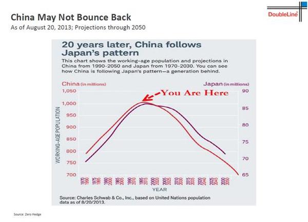 中國與日本勞動人口預期(圖取自zerohedge)