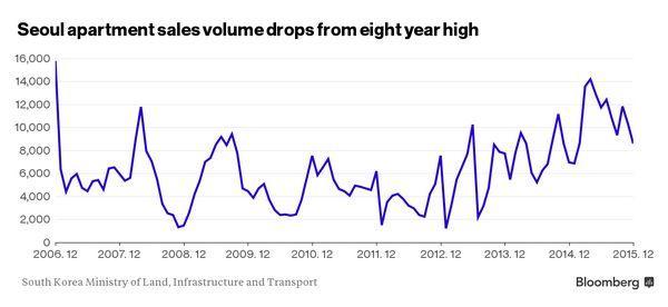 南韓首爾公寓銷售表現 (2006年至今)　圖片來源：Bloomberg