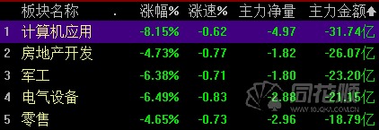 上述板塊主力資金凈流出，投資者注意風險。