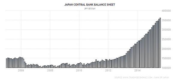 日本央行近十年來資產負債表變化　圖片來源：tradingeconomics