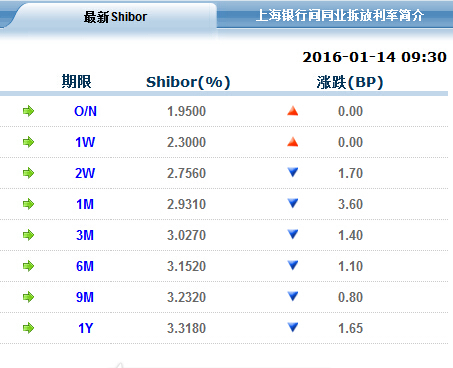1月14日shibor