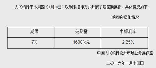 央行周四實施1600億元逆回購中標利率2.25%
