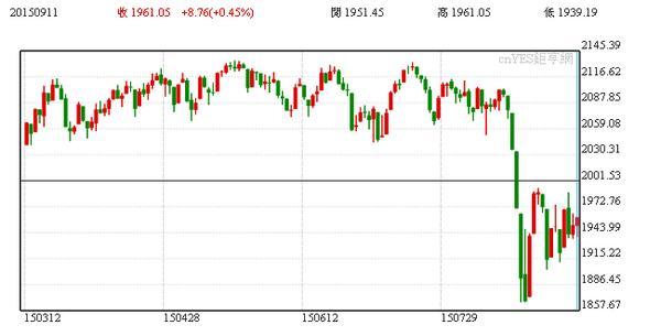 S&P 500半年來走勢圖