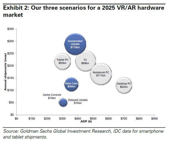 VR 和 AR 的硬體市場規模　圖片來源：Goldman Sachs