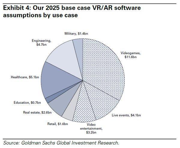 VR 和 AR 技術可應用在九大領域之上　圖片來源：Goldman Sachs