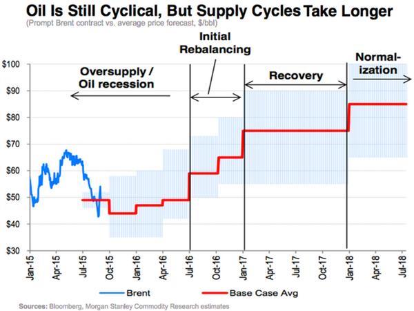 摩根士丹利預估油價未來走勢　圖片來源：Morgan Stanley