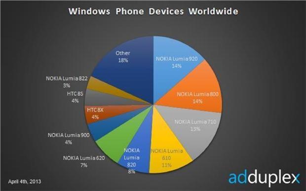 全球Windows Phone 設備(來源：Windows Phone app 廣告商addDuplex)