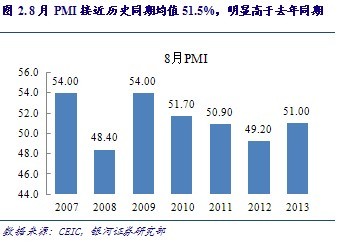 8月PMI