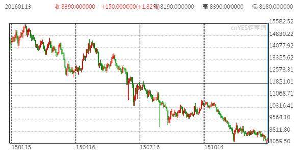 LME鎳-期貨三月日線走勢圖 (一年以來)