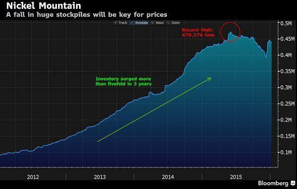 鎳市庫存量　圖片來源：Bloomberg