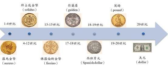 (圖四：準備貨幣變遷史，圖片來源：中華民國中央銀行，民國103年5月28日網路公開簡報資料檔「國際準備貨幣」，PP檔第2頁)