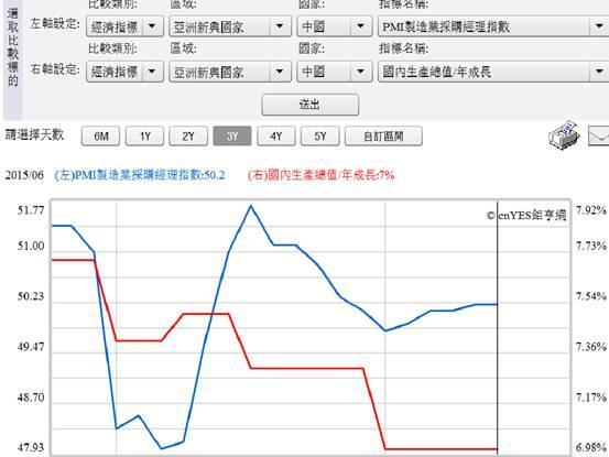 (圖二：中國GDP成長與PMI指數曲線圖，鉅亨網指標)