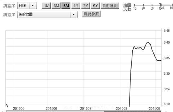 (圖五：人民幣兌換美元匯率日曲線圖，鉅亨網首頁)