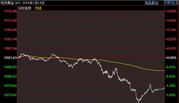 現貨黃金日線圖
