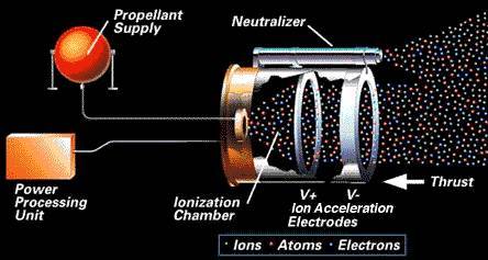 （propellant supply:推進劑輸送；power processing:電源系統；ionization chamber:電離室，ion acceleration electrodes:離子加速電極；neutralizer:中和器；thrust:推力；ions:離子；atoms:原子；electrons：電子）