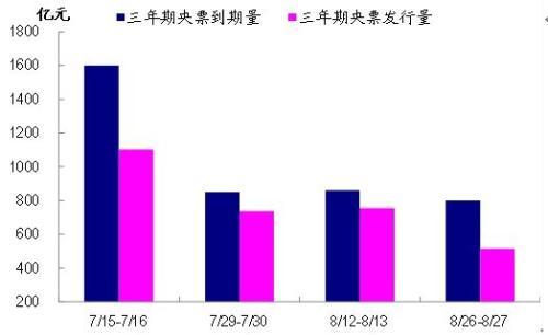 圖6：央行連續續做到期三年期央票
