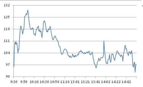 圖2：股指期貨IF1006合約上市首日期現基差