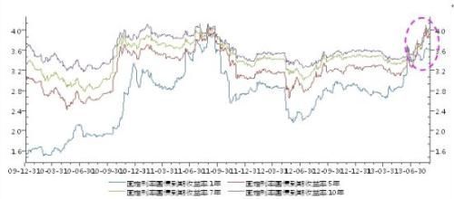 圖7:1、5、7、10年期國債到期收益率走勢