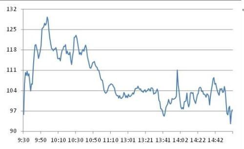 圖2:股指期貨IF1006合約上市首日期現基差