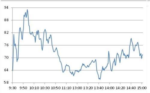 圖1:股指期貨IF1005合約上市首日期現基差