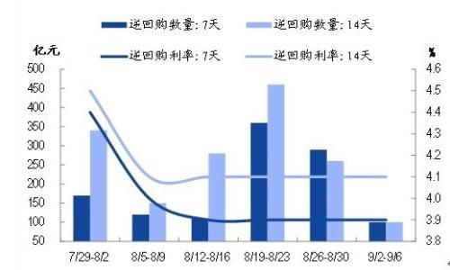 圖5:央行7天、14天逆回購數量和利率