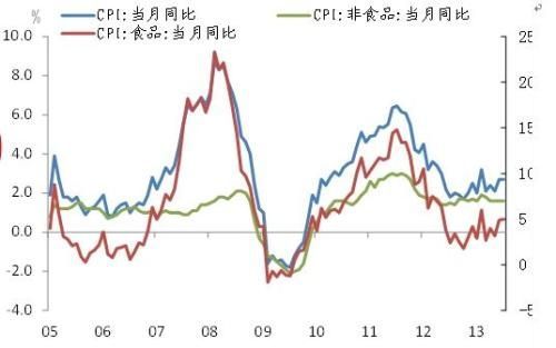 圖4:CPI當月同比保持穩定