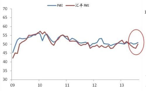 圖3:PMI和匯豐PMI指數回升