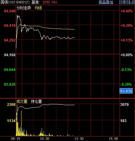 國債期貨首日走勢