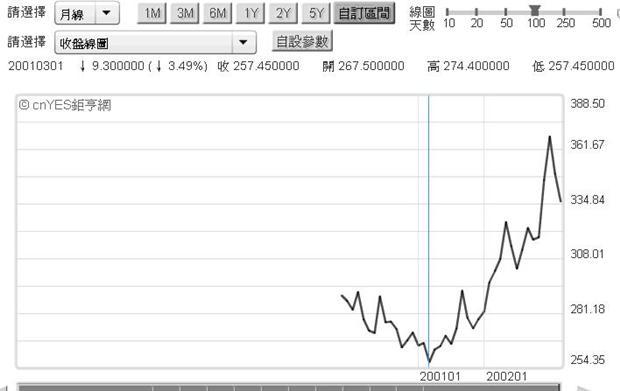 圖一：金價在2001年3月之最低價，鉅亨網黃金
