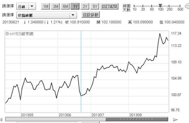 圖六：北海布侖特原油日曲線圖，鉅亨網期貨