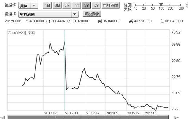 圖四：希臘十年期公債殖利率周曲線圖