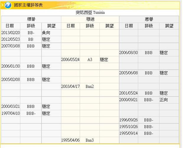 圖五：突尼西亞主權信用等級，鉅亨網金融