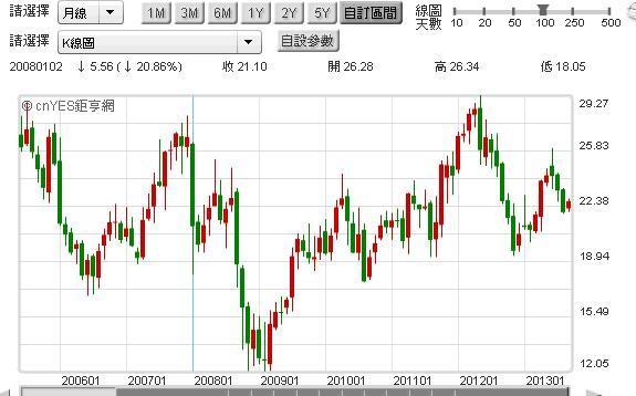 圖一：Intel股價月K線圖，鉅亨網首頁